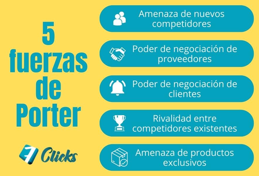 Estas son las 5 fuerzas de Porter